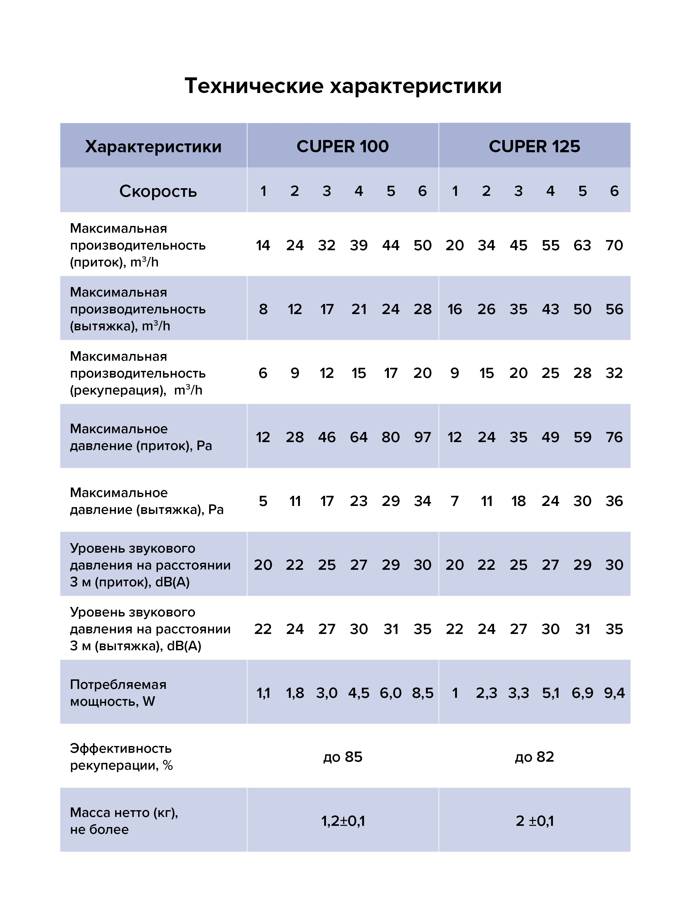 картинка Рекуператор CUPER 125 ERA от магазина sp-market