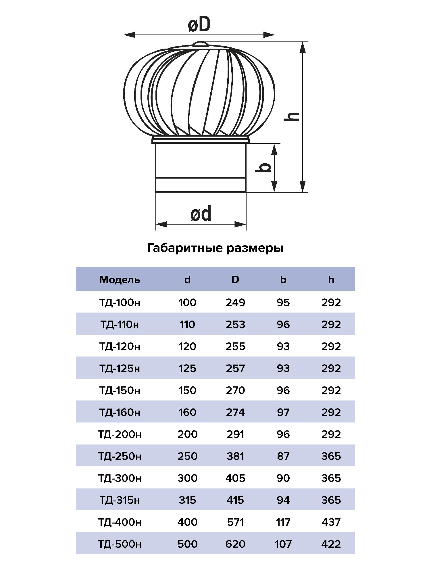картинка Вентиляционный дефлектор ТД-200н ERA STREETLINE от магазина sp-market